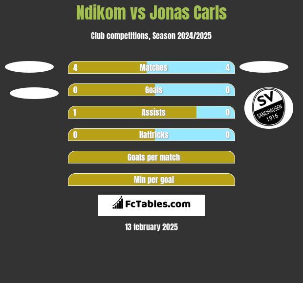 Ndikom vs Jonas Carls h2h player stats