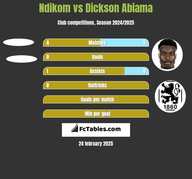 Ndikom vs Dickson Abiama h2h player stats