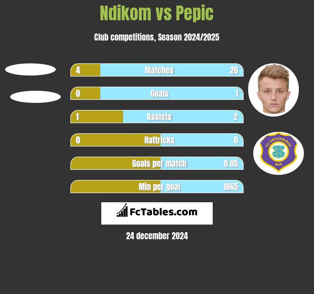 Ndikom vs Pepic h2h player stats