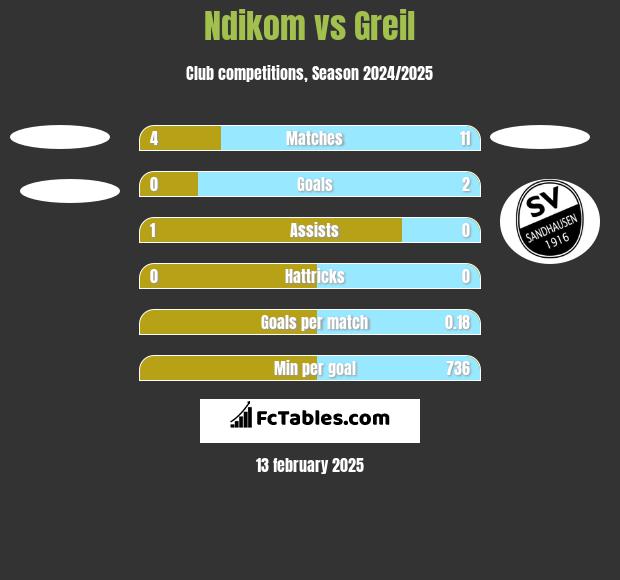 Ndikom vs Greil h2h player stats