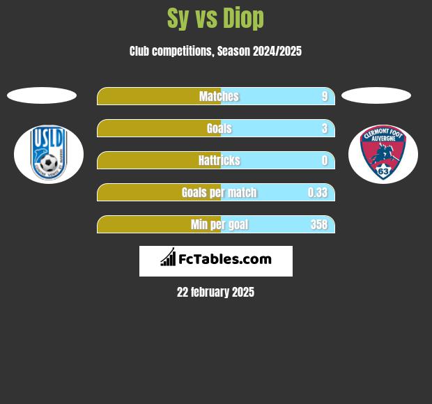 Sy vs Diop h2h player stats