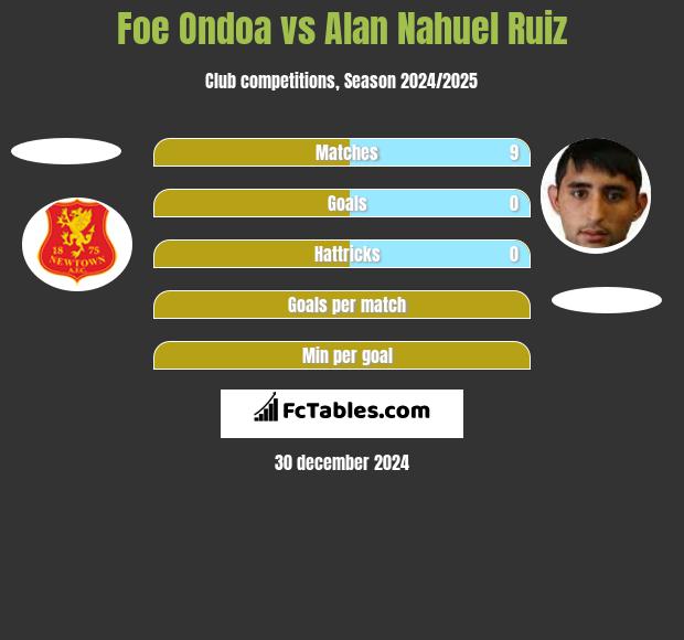 Foe Ondoa vs Alan Nahuel Ruiz h2h player stats