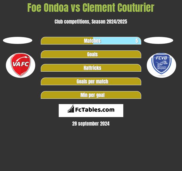 Foe Ondoa vs Clement Couturier h2h player stats