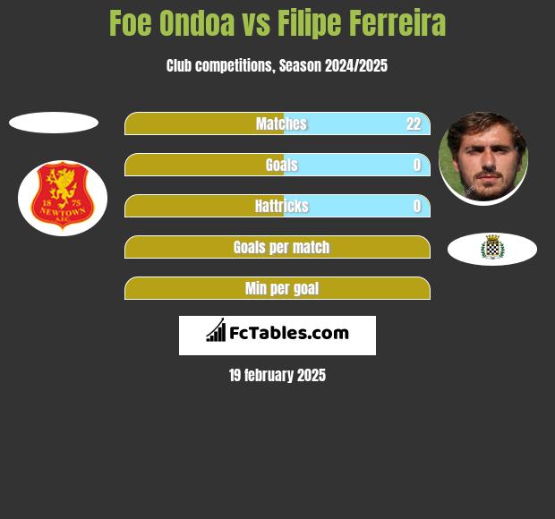 Foe Ondoa vs Filipe Ferreira h2h player stats