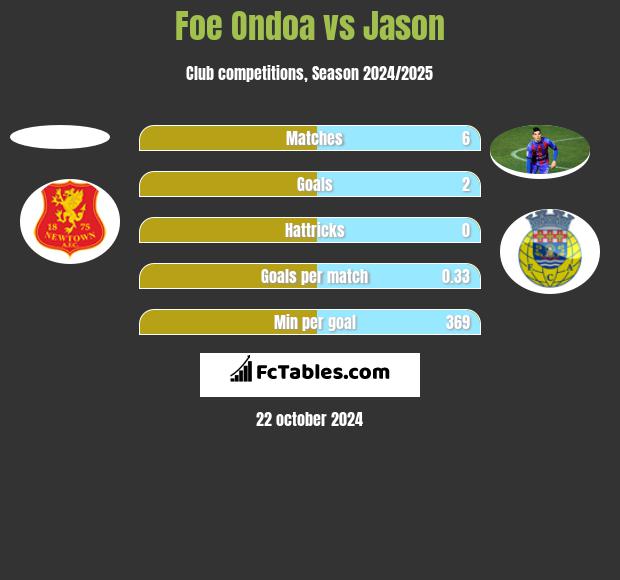 Foe Ondoa vs Jason h2h player stats