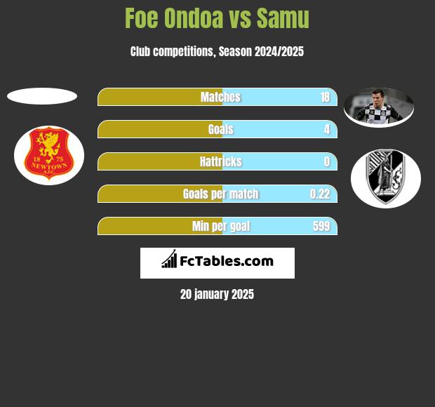 Foe Ondoa vs Samu h2h player stats