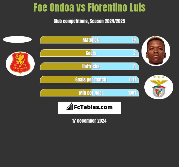 Foe Ondoa vs Florentino Luis h2h player stats