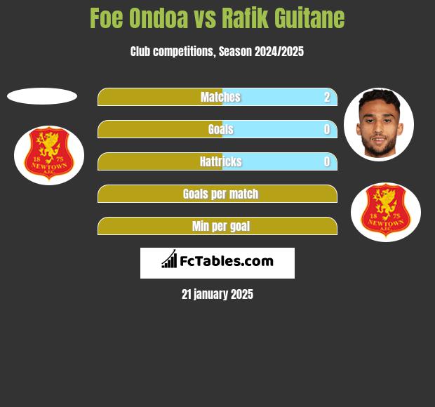 Foe Ondoa vs Rafik Guitane h2h player stats