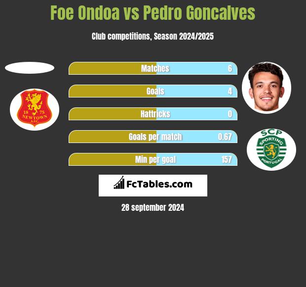 Foe Ondoa vs Pedro Goncalves h2h player stats