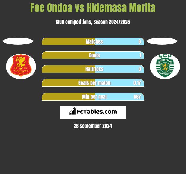 Foe Ondoa vs Hidemasa Morita h2h player stats