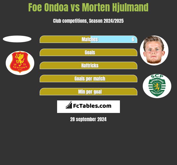 Foe Ondoa vs Morten Hjulmand h2h player stats