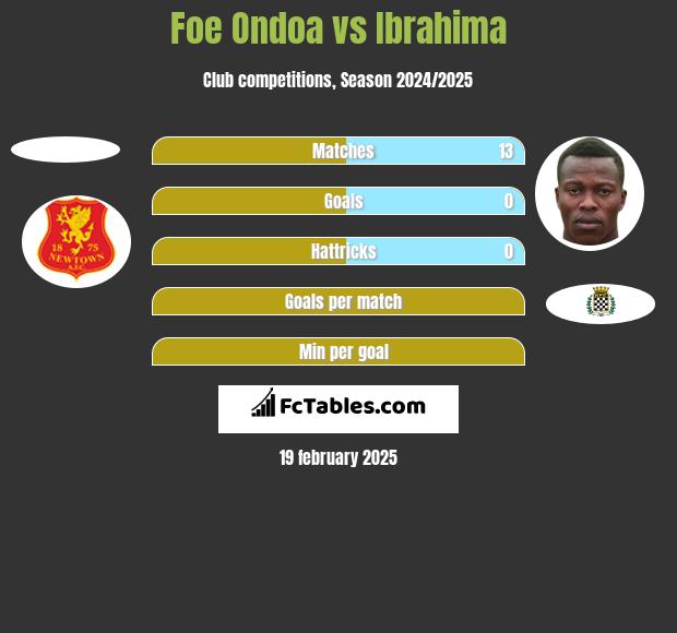 Foe Ondoa vs Ibrahima h2h player stats