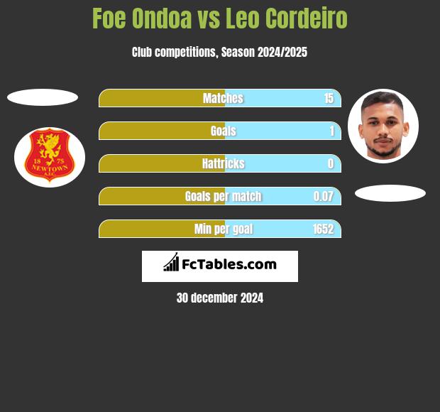 Foe Ondoa vs Leo Cordeiro h2h player stats