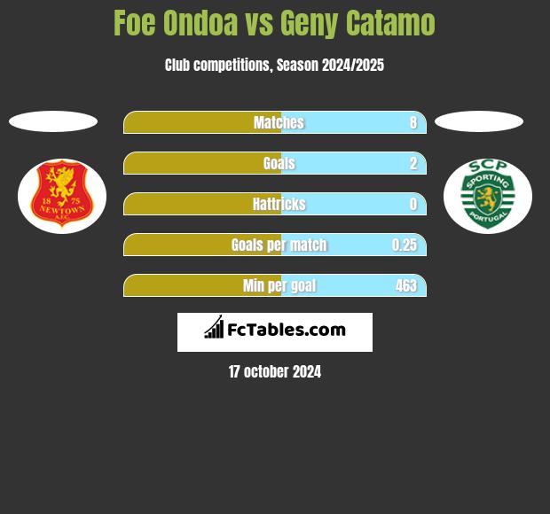 Foe Ondoa vs Geny Catamo h2h player stats