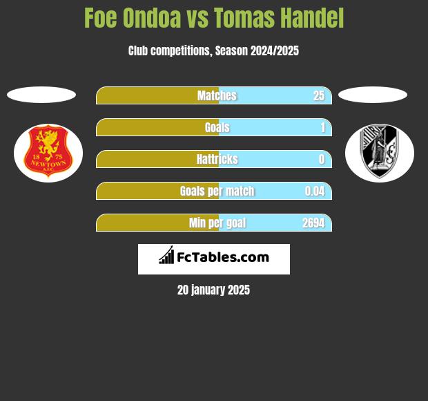 Foe Ondoa vs Tomas Handel h2h player stats