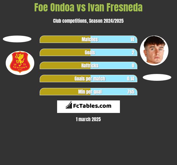 Foe Ondoa vs Ivan Fresneda h2h player stats