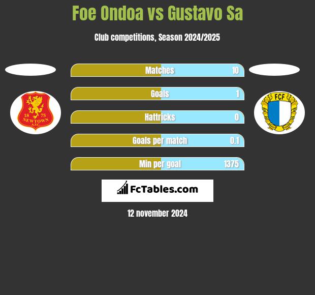 Foe Ondoa vs Gustavo Sa h2h player stats