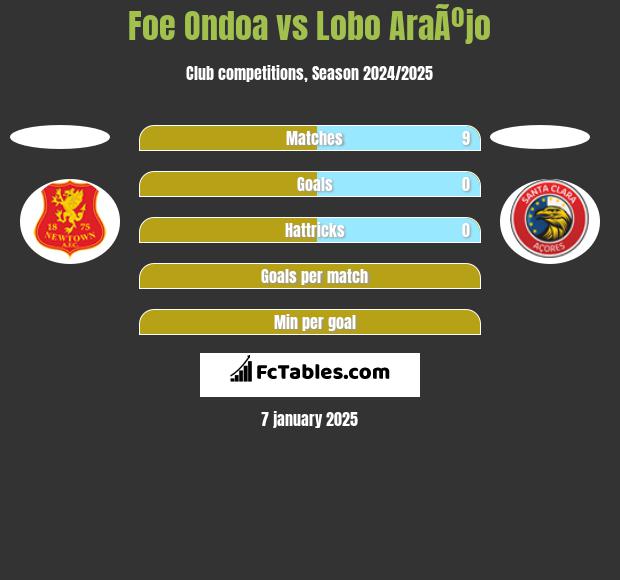 Foe Ondoa vs Lobo AraÃºjo h2h player stats