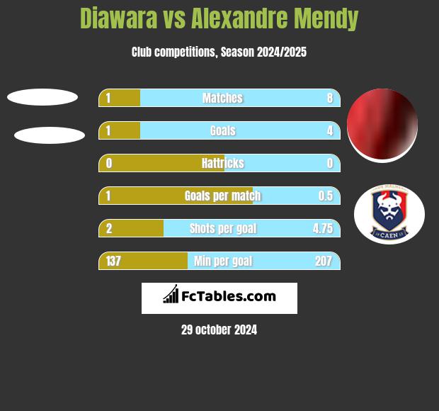 Diawara vs Alexandre Mendy h2h player stats