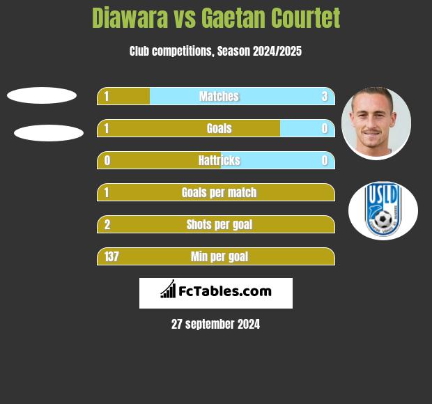 Diawara vs Gaetan Courtet h2h player stats