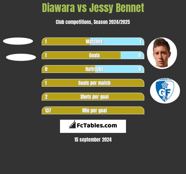 Diawara vs Jessy Bennet h2h player stats