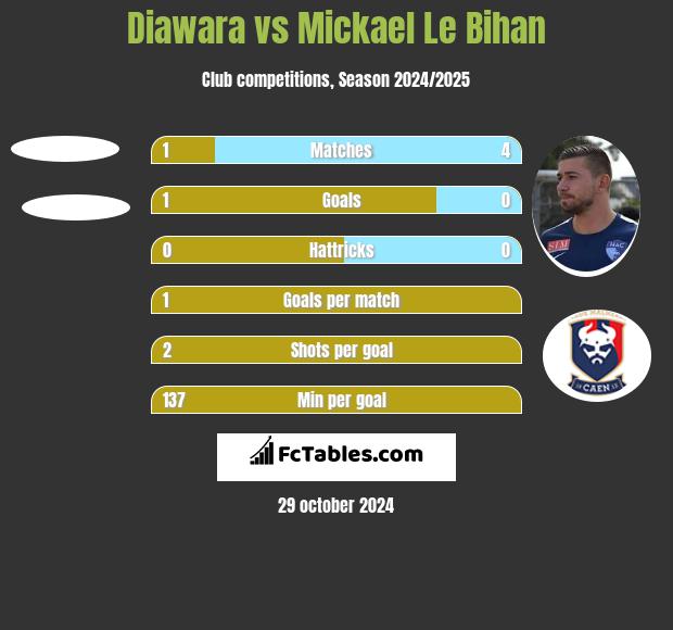 Diawara vs Mickael Le Bihan h2h player stats