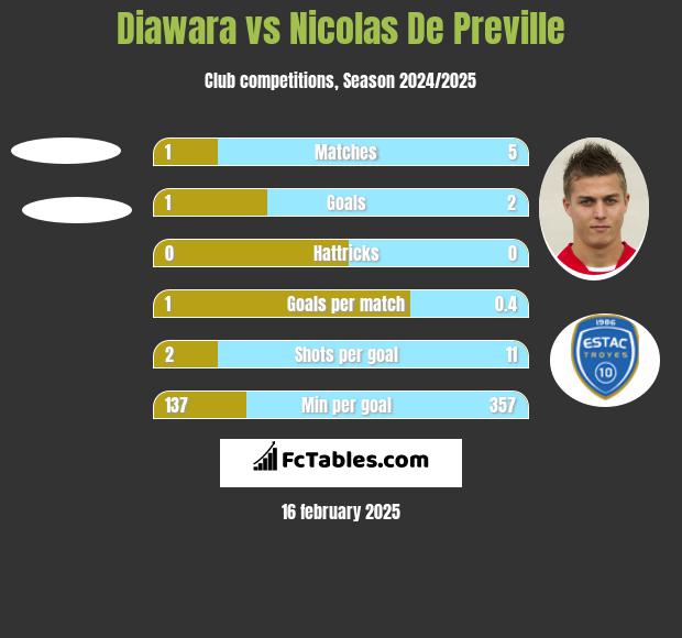 Diawara vs Nicolas De Preville h2h player stats