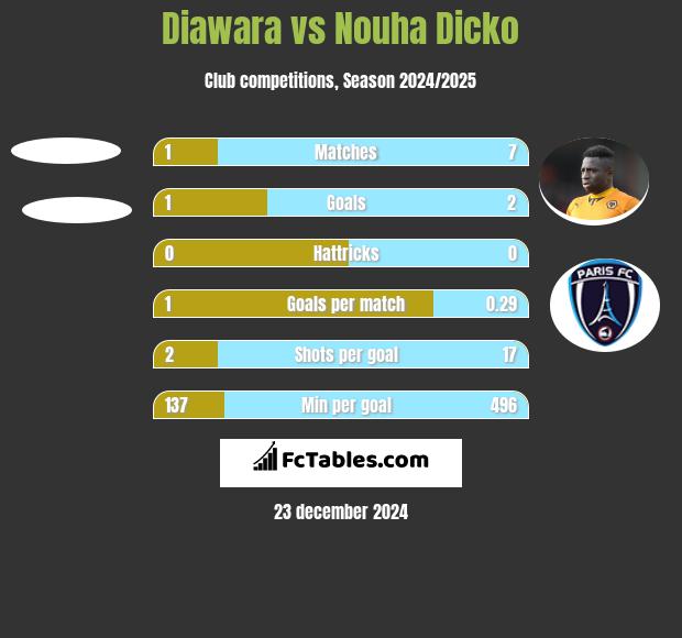 Diawara vs Nouha Dicko h2h player stats