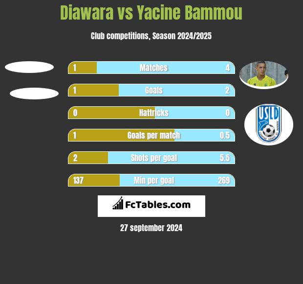 Diawara vs Yacine Bammou h2h player stats