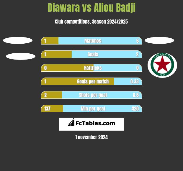 Diawara vs Aliou Badji h2h player stats