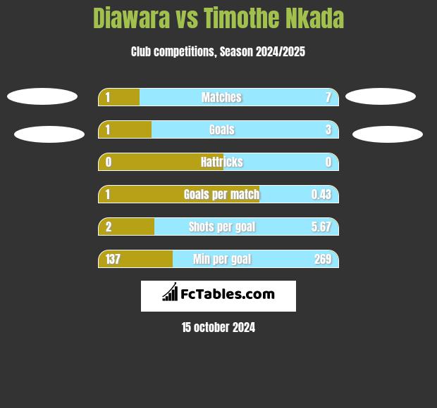 Diawara vs Timothe Nkada h2h player stats