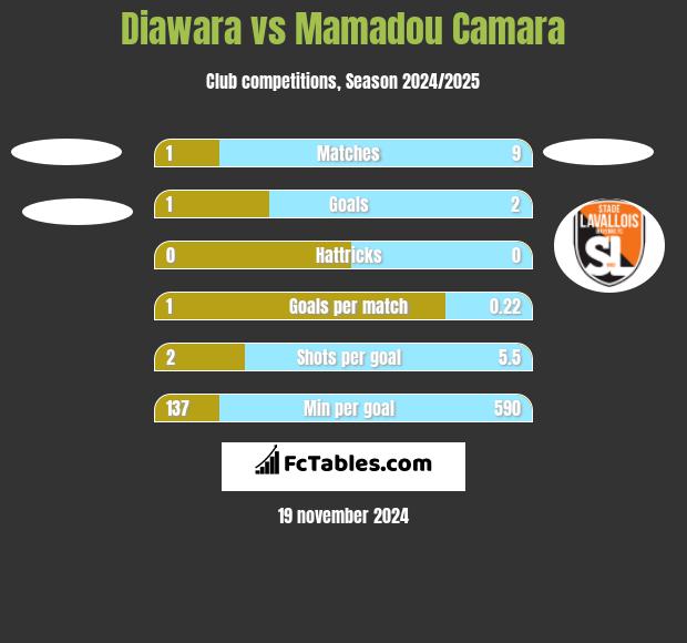 Diawara vs Mamadou Camara h2h player stats