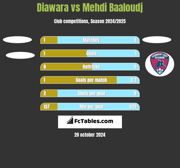 Diawara vs Mehdi Baaloudj h2h player stats