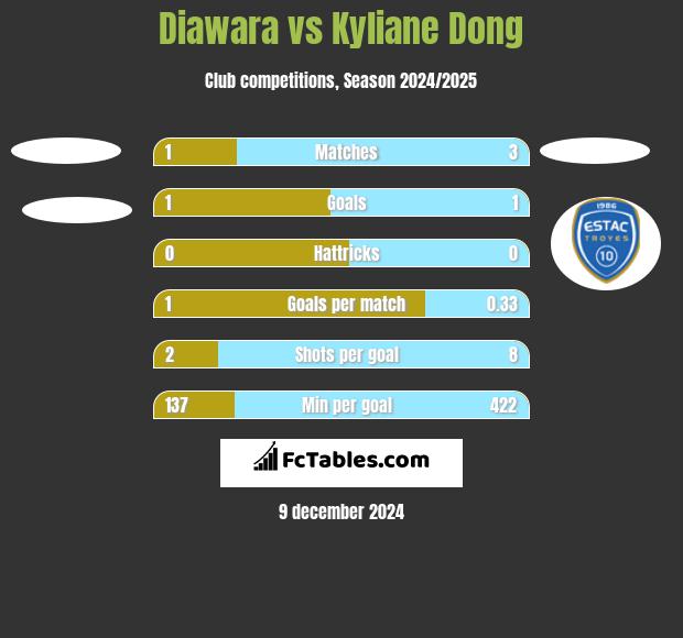 Diawara vs Kyliane Dong h2h player stats