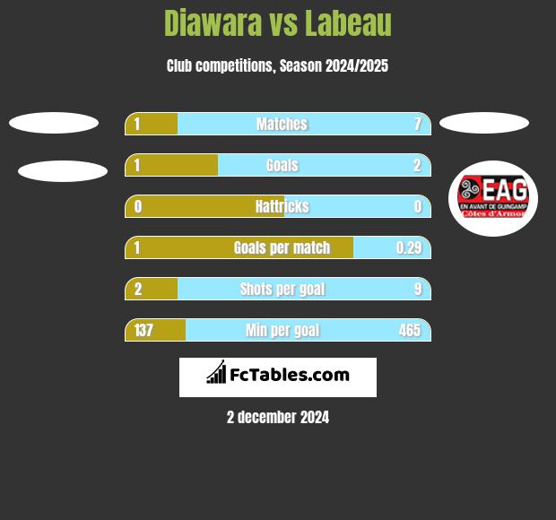 Diawara vs Labeau h2h player stats