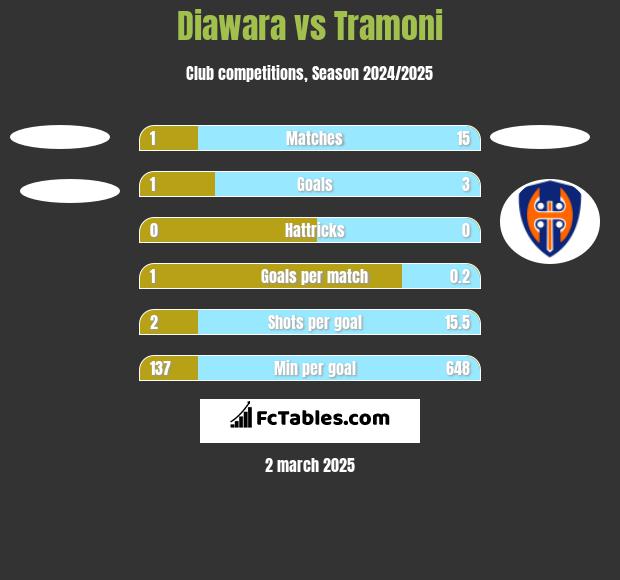 Diawara vs Tramoni h2h player stats