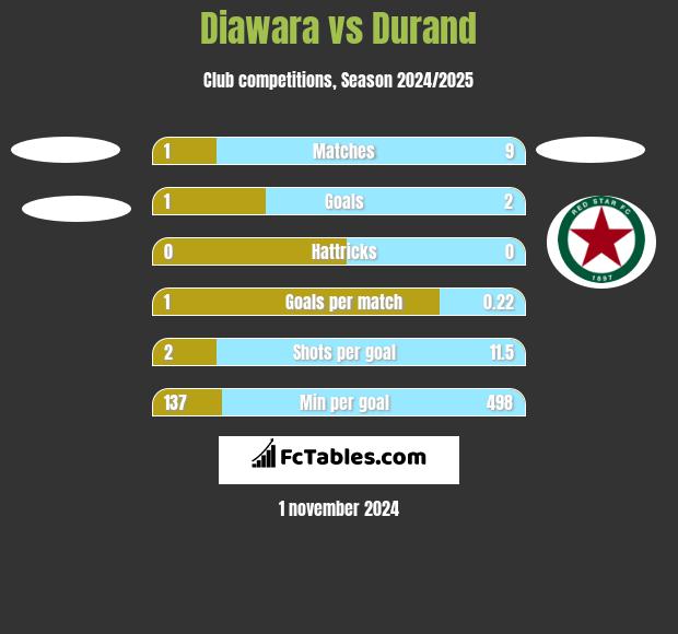 Diawara vs Durand h2h player stats