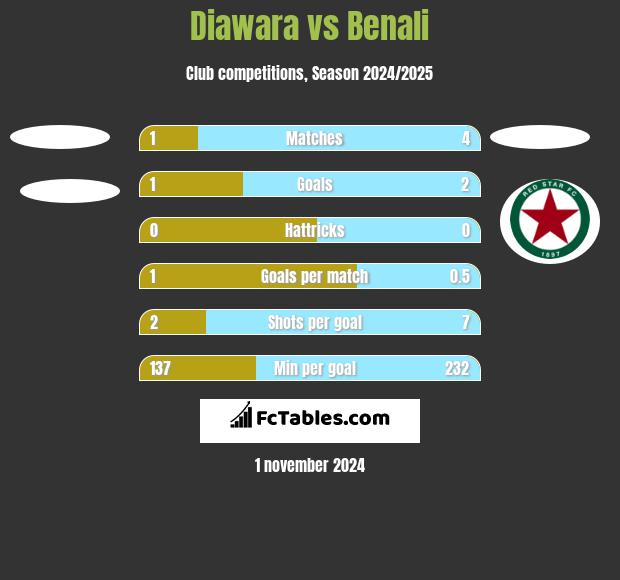 Diawara vs Benali h2h player stats