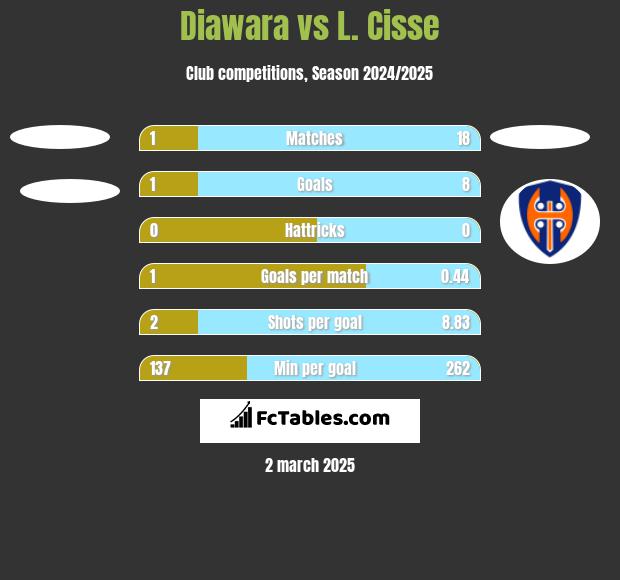 Diawara vs L. Cisse h2h player stats