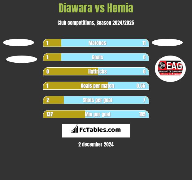 Diawara vs Hemia h2h player stats