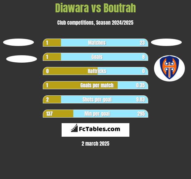 Diawara vs Boutrah h2h player stats