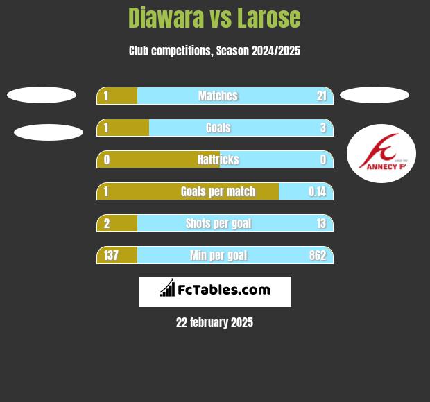 Diawara vs Larose h2h player stats