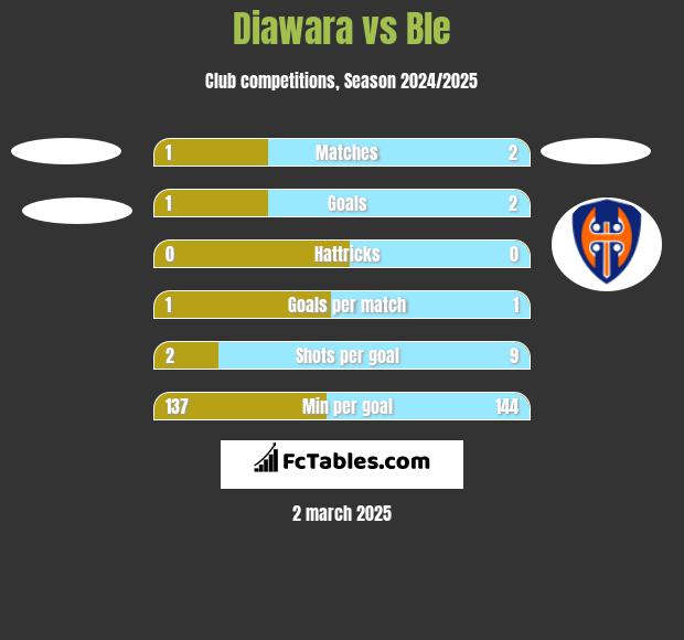 Diawara vs Ble h2h player stats