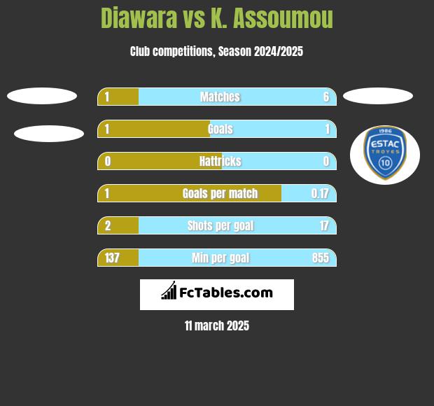 Diawara vs K. Assoumou h2h player stats