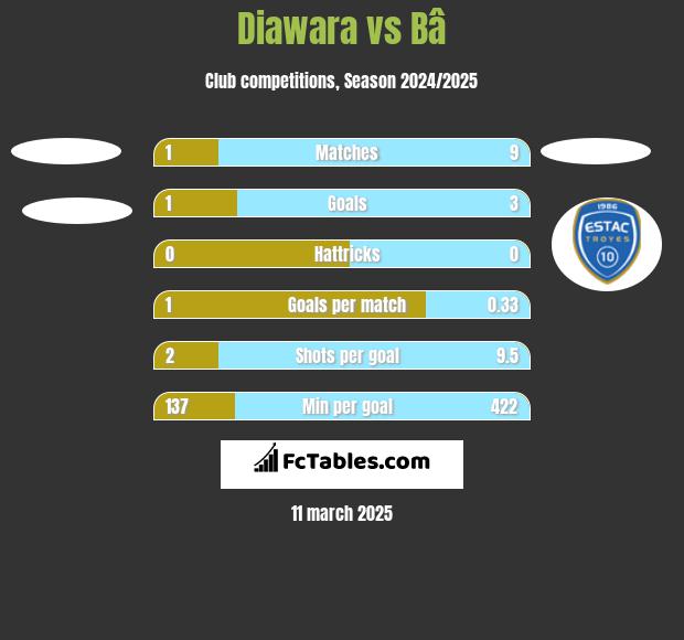 Diawara vs Bâ h2h player stats