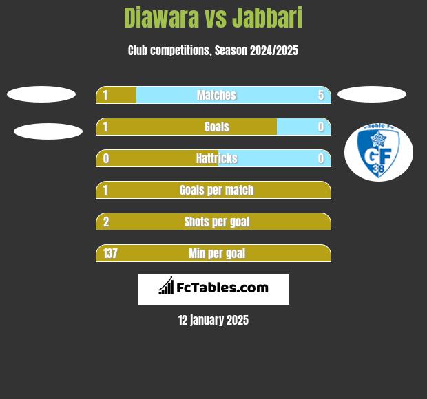 Diawara vs Jabbari h2h player stats