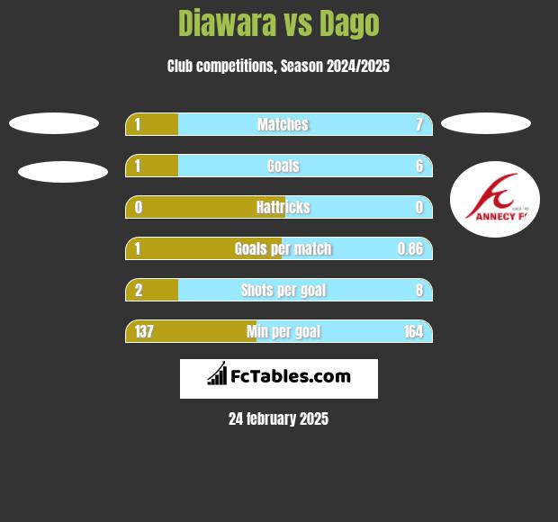 Diawara vs Dago h2h player stats