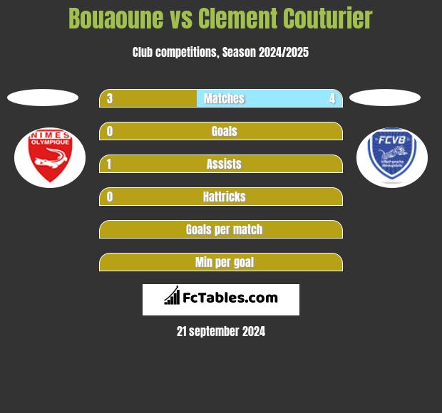 Bouaoune vs Clement Couturier h2h player stats