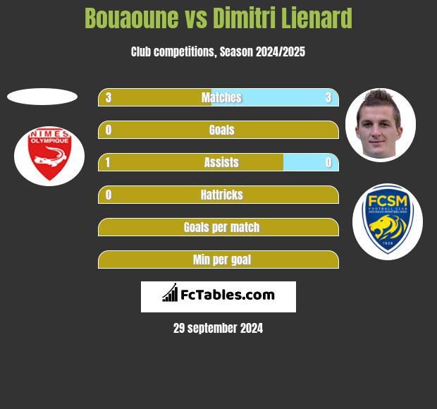 Bouaoune vs Dimitri Lienard h2h player stats