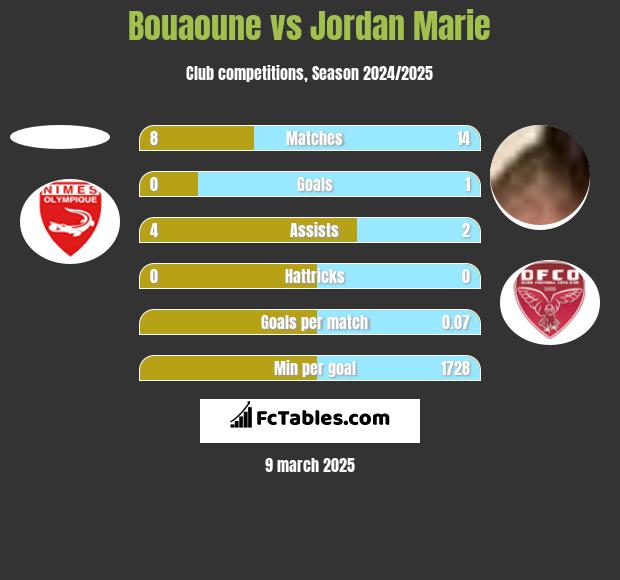 Bouaoune vs Jordan Marie h2h player stats